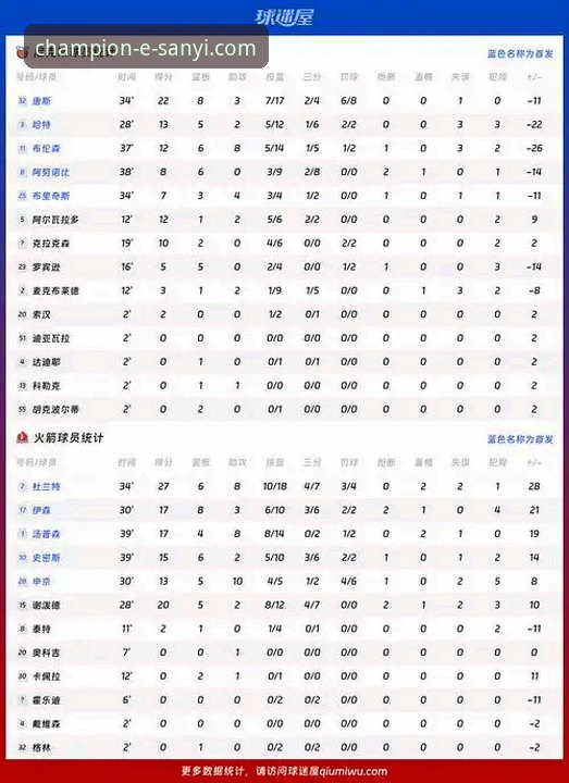 三亿体育正规吗 火箭111-94大胜尼克斯:杜兰特27+6+8带队三连胜